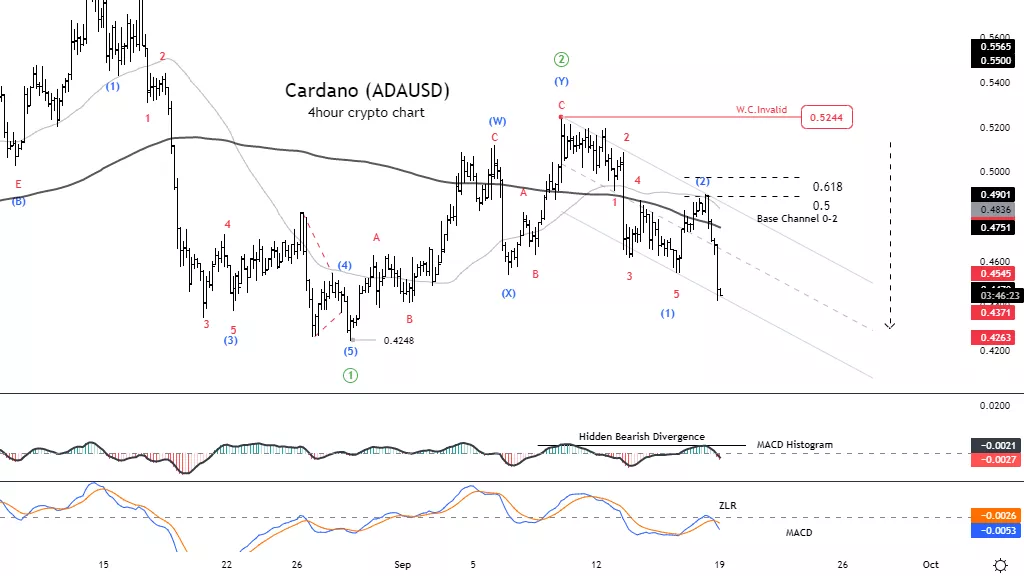 Elliott Wave Technical Analysis Cardano Sept Talkmarkets